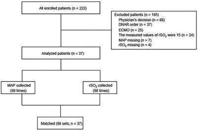 Can Cerebral Regional Oxygen Saturation (rSO2) Be Used as an Indicator of the Quality of Chest Compressions in Patients With Cardiopulmonary Arrest? A Study Evaluating the Association Between rSO2 and Mean Arterial Pressure: The PRESS Study